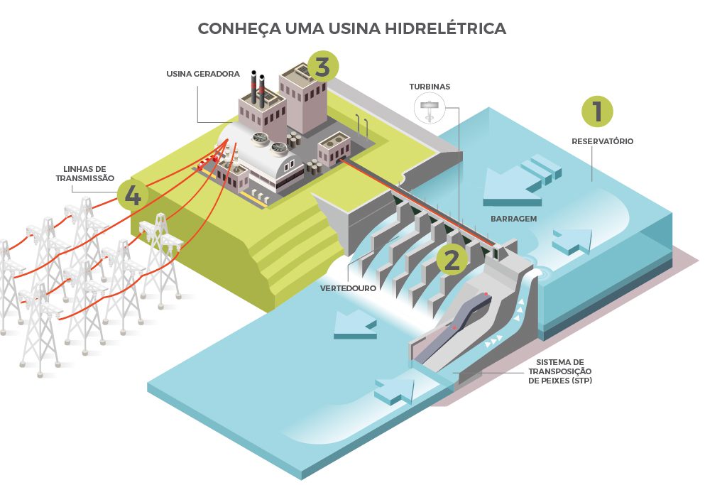 Como Funciona uma Usina Hidrel&eacute;trica? - Alian&ccedil;a Energia